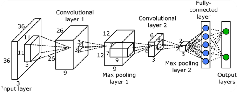 A diagram of a convolutional neural network to give the reader the idea that we are talking about deep learning.